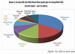 Nước Nào Đầu Tư Nhiều Vào Việt Nam